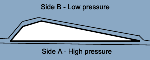 Pressures in aerofoils