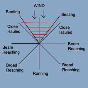 The Points of Sail